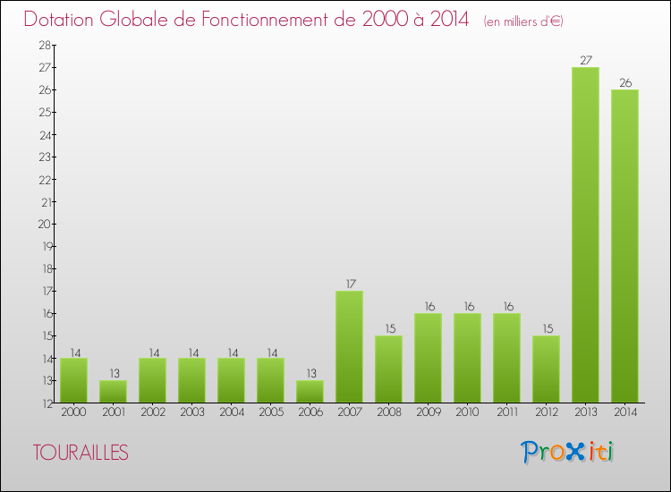 Evolution du montant de la Dotation Globale de Fonctionnement pour la commune de TOURAILLES de 2000 à 2014 Evolution du montant de la Dotation Globale de Fonctionnement pour TOURAILLES de 2000 à 2014