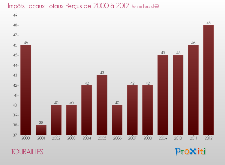 Evolution des Impôts Locaux pour la commune de TOURAILLES de 2000 à 2012 Evolution des Impôts Locaux pour TOURAILLES de 2000 à 2012