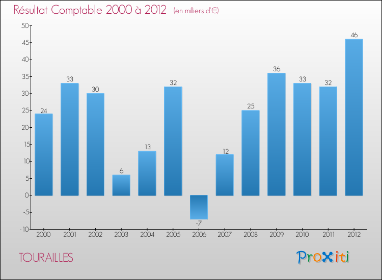 Evolution du résultat comptable pour la commune de TOURAILLES de 2000 à 2012 Evolution du résultat comptable pour TOURAILLES de 2000 à 2012