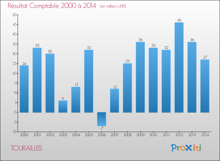 Evolution du résultat comptable pour la commune de TOURAILLES de 2000 à 2014 Evolution du résultat comptable pour TOURAILLES de 2000 à 2014