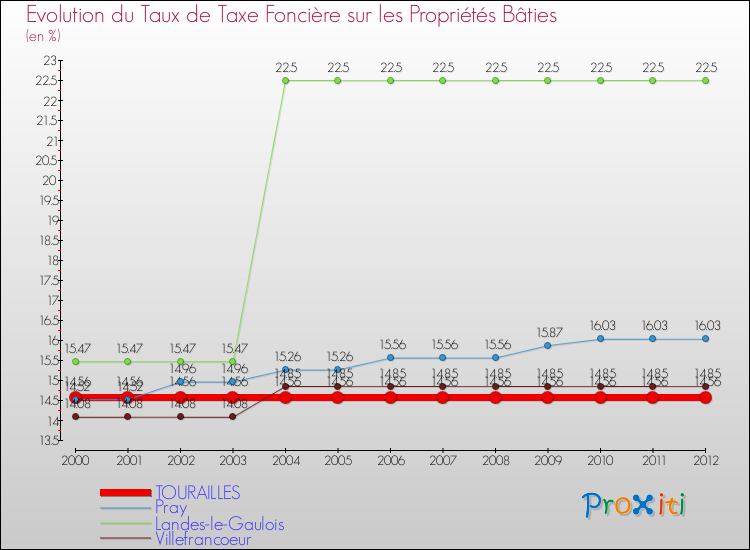 Evolution du taux de la taxe foncière sur le bati pour TOURAILLES et les communes proches de 2000 à 2012 Comparaison des taux de taxe foncière sur le bati pour TOURAILLES et les communes voisines de 2000 à 2012
