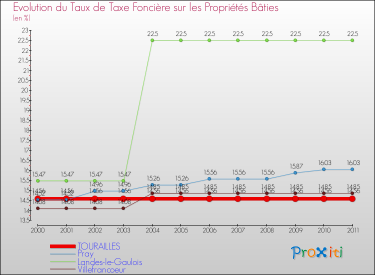 Evolution du taux de la taxe foncière sur le bati pour TOURAILLES et les communes proches Comparaison des taux de taxe foncière sur le bati pour TOURAILLES et les communes voisines