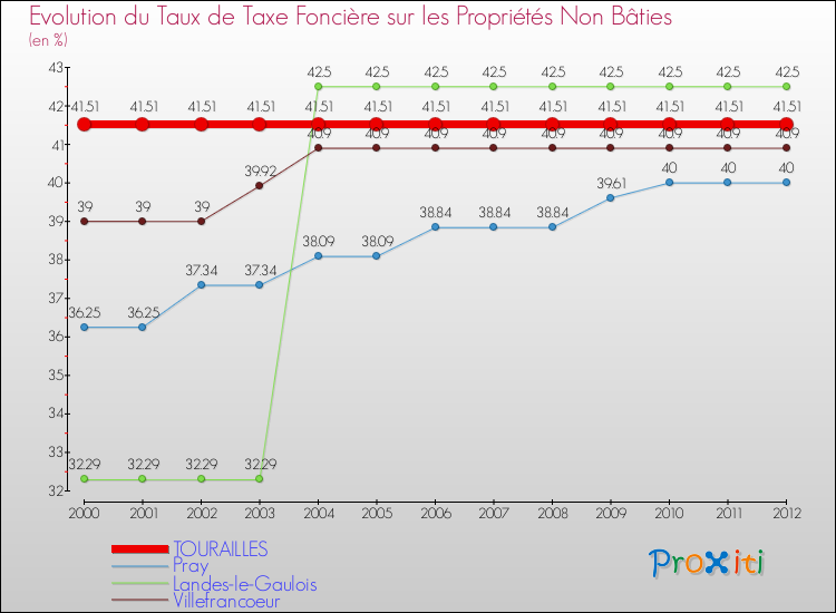 Evolution du taux de la taxe foncière sur les immeubles et terrains non batis pour TOURAILLES et les communes proches de 2000 à 2012 Comparaison des taux de la taxe foncière sur les immeubles et terrains non batis pour TOURAILLES et les communes voisines de 2000 à 2012