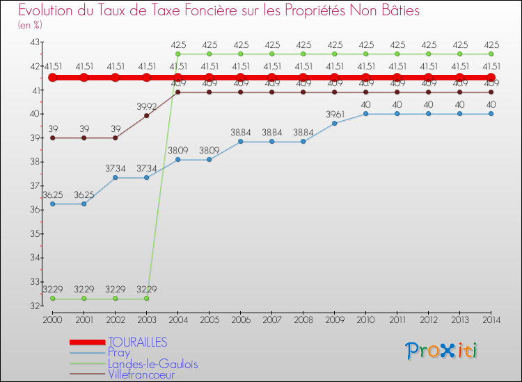Evolution du taux de la taxe foncière sur les immeubles et terrains non batis pour TOURAILLES et les communes proches de 2000 à 2014 Comparaison des taux de la taxe foncière sur les immeubles et terrains non batis pour TOURAILLES et les communes voisines de 2000 à 2014