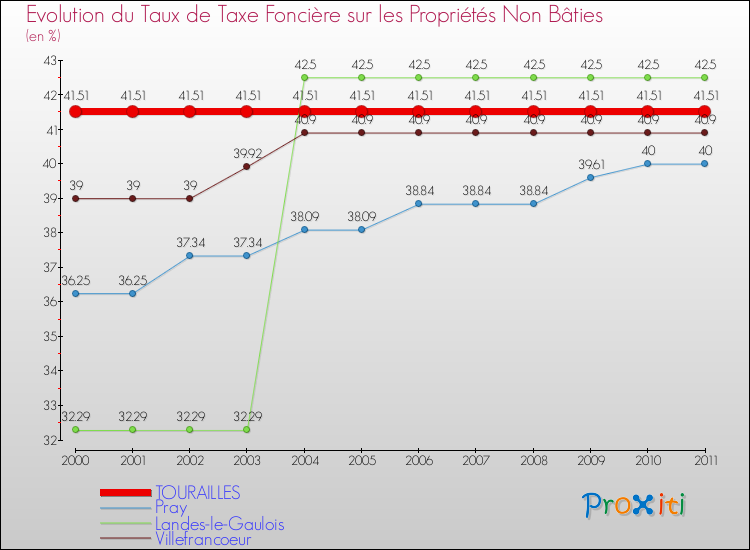 Evolution du taux de la taxe foncière sur les immeubles et terrains non batis pour TOURAILLES et les communes proches Comparaison des taux de la taxe foncière sur les immeubles et terrains non batis pour TOURAILLES et les communes voisines