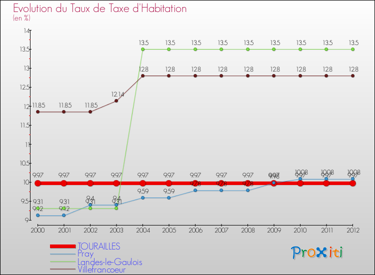 Evolution du taux de la taxe d'habitation pour TOURAILLES et les communes proches Comparaison des taux de la taxe d'habitation pour TOURAILLES et les communes voisines