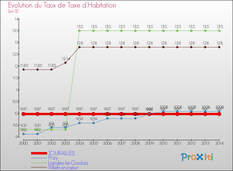 Evolution du taux de la taxe d'habitation pour TOURAILLES et les communes proches de 2000 à 2014 Comparaison des taux de la taxe d'habitation pour TOURAILLES et les communes voisines de 2000 à 2014