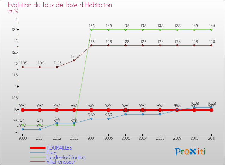 Evolution du taux de la taxe d'habitation pour TOURAILLES et les communes proches Comparaison des taux de la taxe d'habitation pour TOURAILLES et les communes voisines