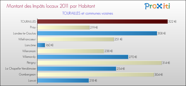 Montant des impôts locaux par Habitant pour TOURAILLES et les communes proches Comparaison des impôts locaux par habitant pour TOURAILLES et les communes voisines