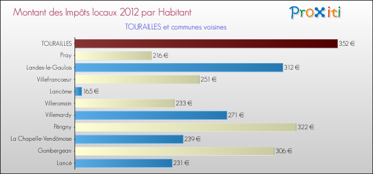 Montant des impôts locaux par Habitant pour TOURAILLES et les communes proches Comparaison des impôts locaux par habitant pour TOURAILLES et les communes voisines