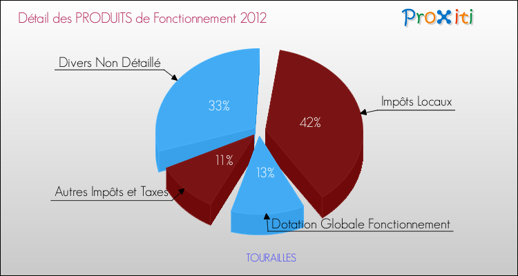 Décomposition du Budget de Fonctionnement 2012 de la commune de TOURAILLES Budget de Fonctionnement 2012 pour la commune de TOURAILLES