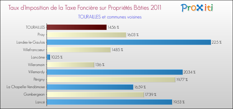 Taux d'imposition de la taxe foncière sur le bati 2011 pour TOURAILLES et les communes proches Comparaison des taux d'imposition de la taxe foncière sur le bati 2011 pour TOURAILLES et les communes voisines