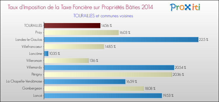 Taux d'imposition de la taxe foncière sur le bati 2014 pour TOURAILLES et les communes proches Comparaison des taux d'imposition de la taxe foncière sur le bati 2014 pour TOURAILLES et les communes voisines