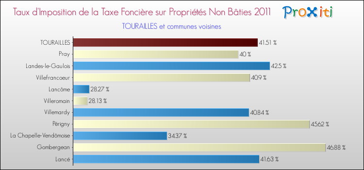 Taux d'imposition de la taxe foncière sur les immeubles et terrains non batis 2011 pour TOURAILLES et les communes proches Comparaison des taux d'imposition de la taxe foncière sur les immeubles et terrains non batis 2011 pour TOURAILLES et les communes voisines