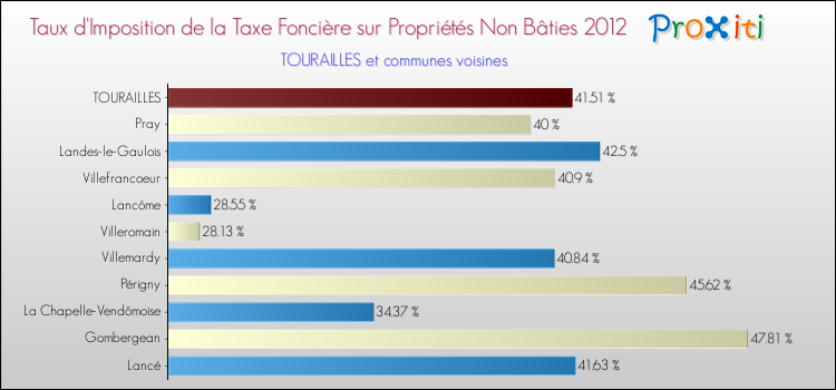 Taux d'imposition de la taxe foncière sur les immeubles et terrains non batis 2012 pour TOURAILLES et les communes proches Comparaison des taux d'imposition de la taxe foncière sur les immeubles et terrains non batis 2012 pour TOURAILLES et les communes voisines