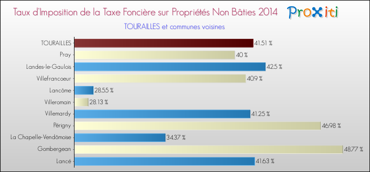 Taux d'imposition de la taxe foncière sur les immeubles et terrains non batis 2014 pour TOURAILLES et les communes proches Comparaison des taux d'imposition de la taxe foncière sur les immeubles et terrains non batis 2014 pour TOURAILLES et les communes voisines