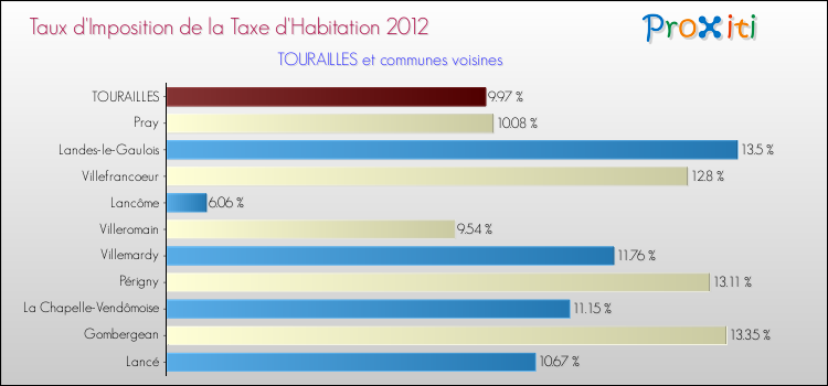 Taux d'imposition de la taxe d'habitation 2012 pour TOURAILLES et les communes proches Comparaison des taux d'imposition de la taxe d'habitation 2012 pour TOURAILLES et les communes voisines
