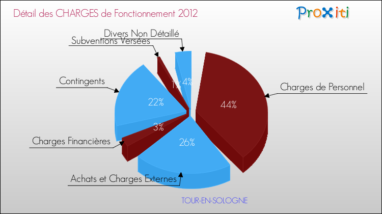 Décomposition des Charges de Fonctionnement 2012 de la commune de TOUR-EN-SOLOGNE Charges de Fonctionnement 2012 pour la commune de TOUR-EN-SOLOGNE