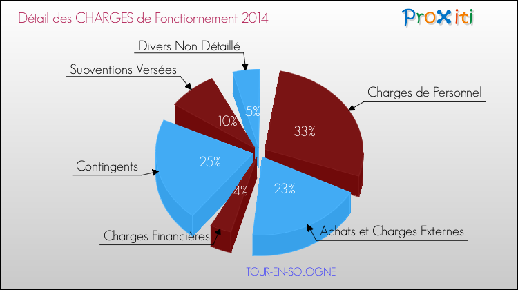 Décomposition des Charges de Fonctionnement 2014 de la commune de TOUR-EN-SOLOGNE Charges de Fonctionnement 2014 pour la commune de TOUR-EN-SOLOGNE