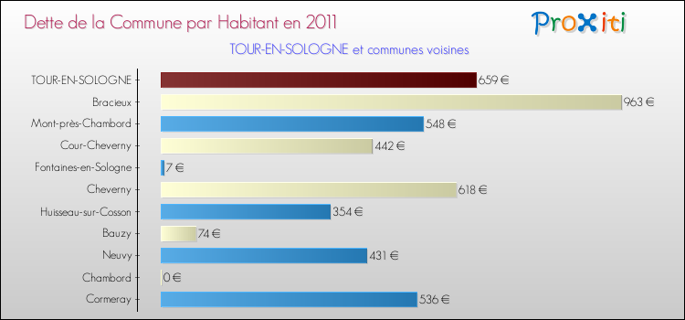 Dette par habitant de la commune en 2011 pour TOUR-EN-SOLOGNE et les communes proches Comparaison de la dette par habitant de la commune en 2011 pour TOUR-EN-SOLOGNE et les communes voisines