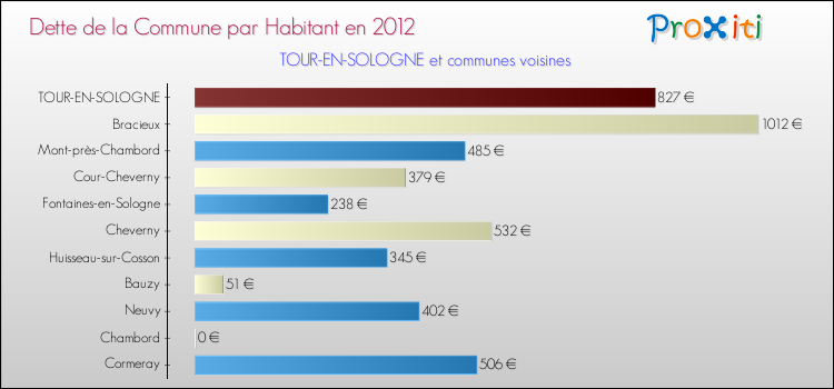 Dette par habitant de la commune en 2012 pour TOUR-EN-SOLOGNE et les communes proches Comparaison de la dette par habitant de la commune en 2012 pour TOUR-EN-SOLOGNE et les communes voisines