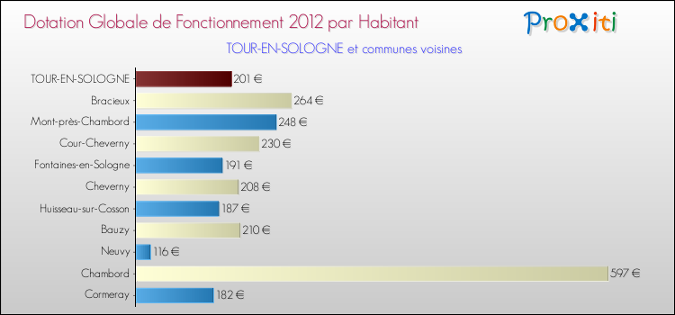 Montant des dotations globales de fonctionnement DGF par Habitant pour TOUR-EN-SOLOGNE et les communes proches Comparaison des des dotations globales de fonctionnement DGF par habitant pour TOUR-EN-SOLOGNE et les communes voisines