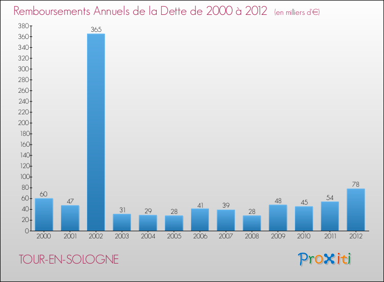 Evolution de l'annuité de la dette pour la commune de TOUR-EN-SOLOGNE de 2000 à 2012 Annuités de la dette pour TOUR-EN-SOLOGNE de 2000 à 2012