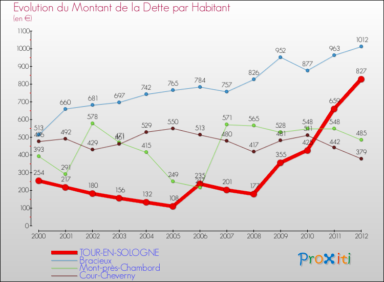 Evolution de la dette par habitant pour la commune de TOUR-EN-SOLOGNE et les communes proches de 2000 à 2012 Comparaison de la dette par habitant pour TOUR-EN-SOLOGNE et les communes voisines de 2000 à 2012