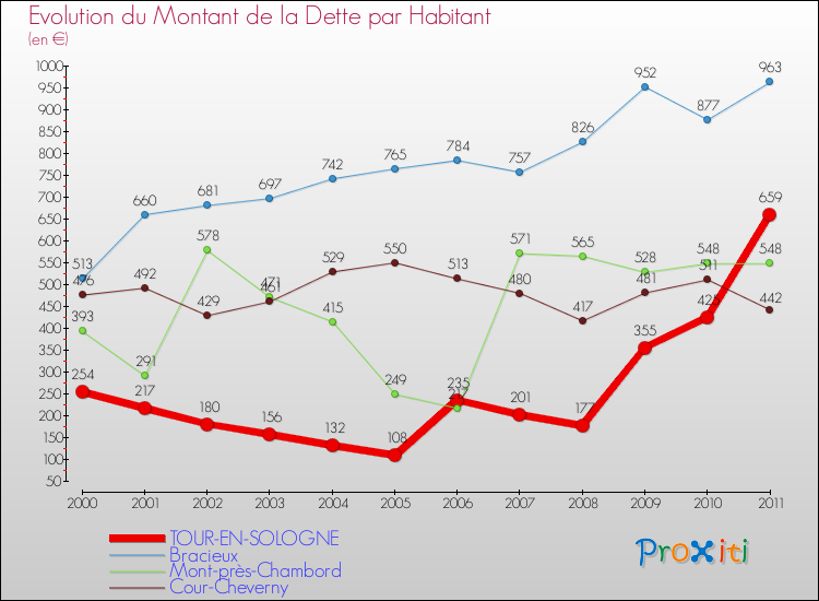 Evolution de la dette par habitant pour la commune de TOUR-EN-SOLOGNE et les communes proches Comparaison de la dette par habitant pour TOUR-EN-SOLOGNE et les communes voisines