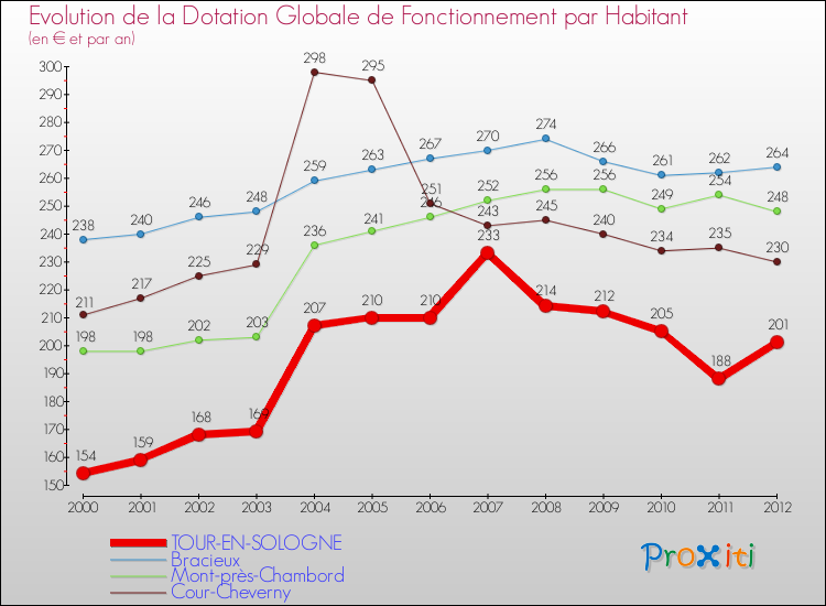 Evolution et montant de la dotation globale de fonctionnement par Habitant pour TOUR-EN-SOLOGNE et les communes proches Comparaison des dotations globales de fonctionnement par habitant pour TOUR-EN-SOLOGNE et les communes voisines