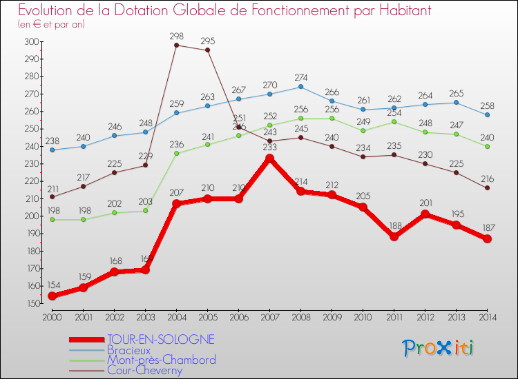 Evolution et montant de la dotation globale de fonctionnement par Habitant pour TOUR-EN-SOLOGNE et les communes proches de 2000 à 2014. Comparaison des dotations globales de fonctionnement par habitant pour TOUR-EN-SOLOGNE et les communes voisines de 2000 à 2014.