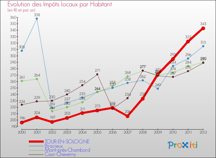 Evolution et montant des impôts locaux par Habitant pour TOUR-EN-SOLOGNE et les communes proches Comparaison des impôts locaux par habitant pour TOUR-EN-SOLOGNE et les communes voisines