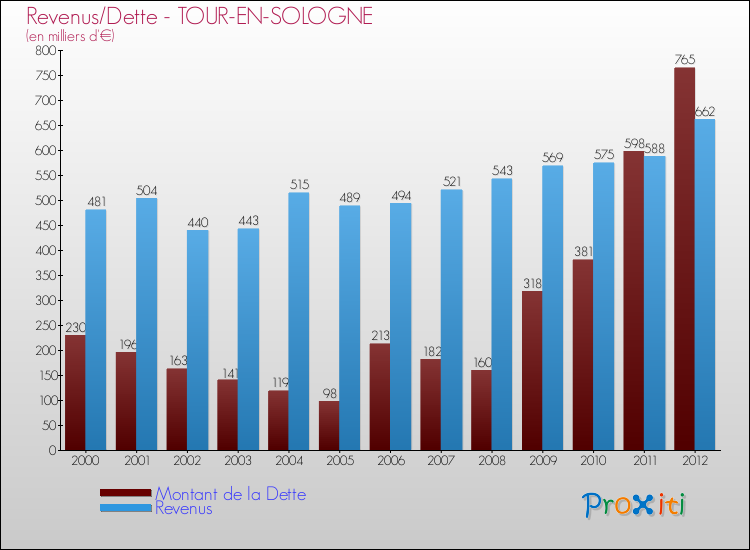 Evolution comparée de la dette et des revenus pour la commune de TOUR-EN-SOLOGNE de 2000 à 2012 Comparaison de la dette et des revenus pour TOUR-EN-SOLOGNE de 2000 à 2012