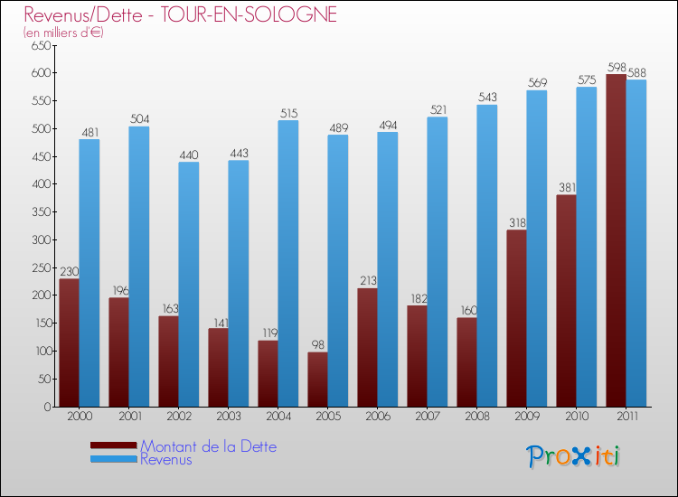 Evolution comparée de la dette et des revenus pour la commune de TOUR-EN-SOLOGNE de 2000 à 2011 Comparaison de la dette et des revenus pour TOUR-EN-SOLOGNE de 2000 à 2011