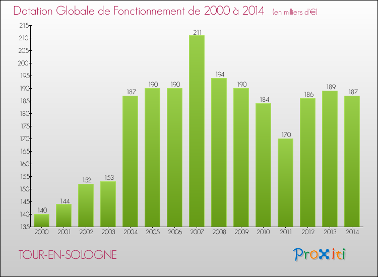 Evolution du montant de la Dotation Globale de Fonctionnement pour la commune de TOUR-EN-SOLOGNE de 2000 à 2014 Evolution du montant de la Dotation Globale de Fonctionnement pour TOUR-EN-SOLOGNE de 2000 à 2014