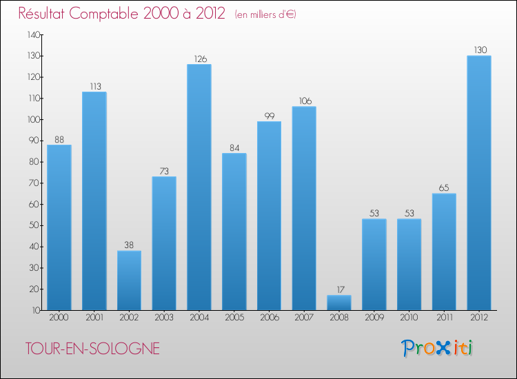Evolution du résultat comptable pour la commune de TOUR-EN-SOLOGNE de 2000 à 2012 Evolution du résultat comptable pour TOUR-EN-SOLOGNE de 2000 à 2012