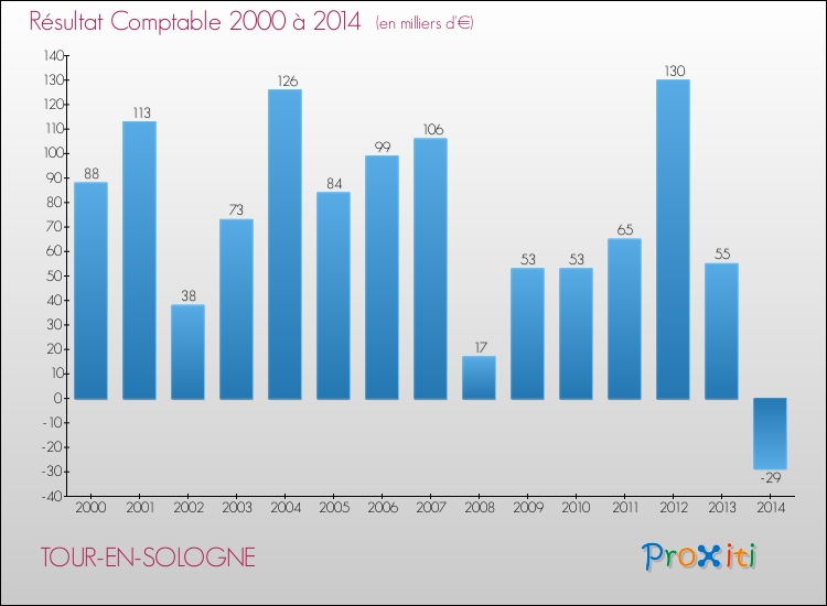Evolution du résultat comptable pour la commune de TOUR-EN-SOLOGNE de 2000 à 2014 Evolution du résultat comptable pour TOUR-EN-SOLOGNE de 2000 à 2014