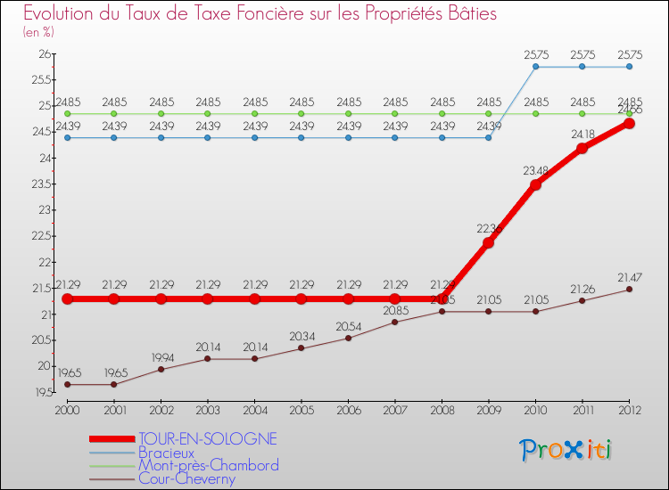 Evolution du taux de la taxe foncière sur le bati pour TOUR-EN-SOLOGNE et les communes proches de 2000 à 2012 Comparaison des taux de taxe foncière sur le bati pour TOUR-EN-SOLOGNE et les communes voisines de 2000 à 2012