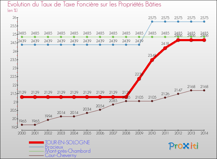 Evolution du taux de la taxe foncière sur le bati pour TOUR-EN-SOLOGNE et les communes proches de 2000 à 2014 Comparaison des taux de taxe foncière sur le bati pour TOUR-EN-SOLOGNE et les communes voisines de 2000 à 2014