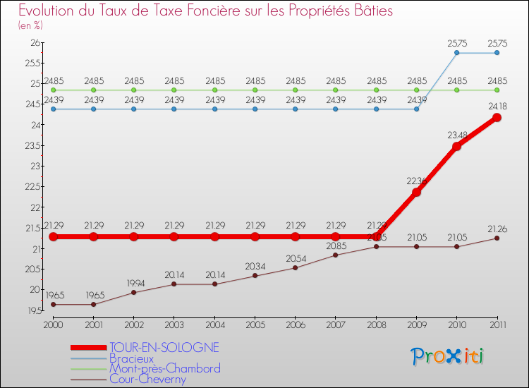 Evolution du taux de la taxe foncière sur le bati pour TOUR-EN-SOLOGNE et les communes proches Comparaison des taux de taxe foncière sur le bati pour TOUR-EN-SOLOGNE et les communes voisines