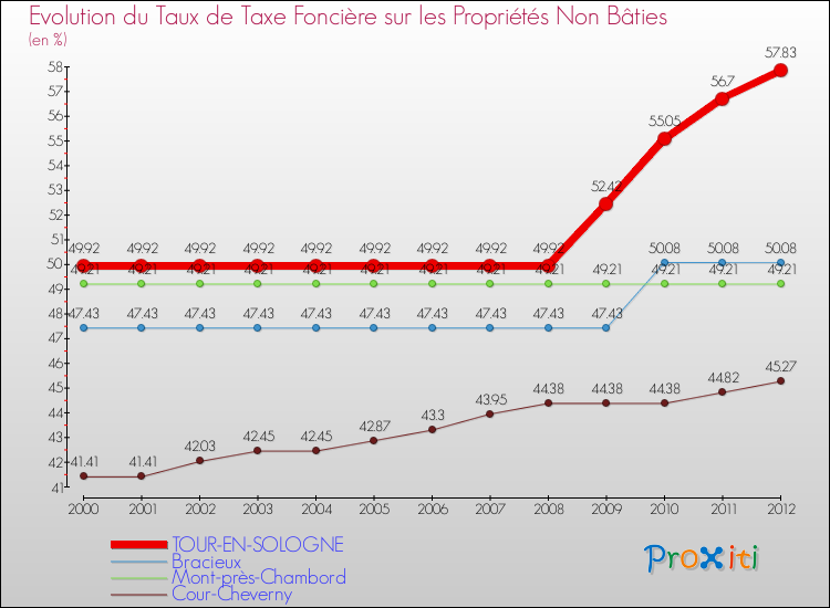 Evolution du taux de la taxe foncière sur les immeubles et terrains non batis pour TOUR-EN-SOLOGNE et les communes proches de 2000 à 2012 Comparaison des taux de la taxe foncière sur les immeubles et terrains non batis pour TOUR-EN-SOLOGNE et les communes voisines de 2000 à 2012