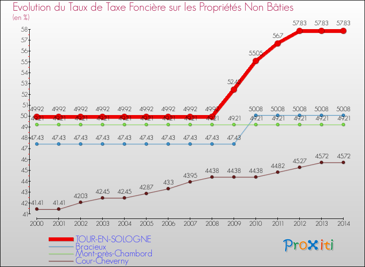 Evolution du taux de la taxe foncière sur les immeubles et terrains non batis pour TOUR-EN-SOLOGNE et les communes proches de 2000 à 2014 Comparaison des taux de la taxe foncière sur les immeubles et terrains non batis pour TOUR-EN-SOLOGNE et les communes voisines de 2000 à 2014
