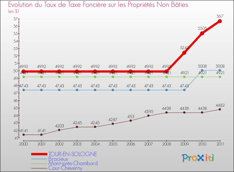 Evolution du taux de la taxe foncière sur les immeubles et terrains non batis pour TOUR-EN-SOLOGNE et les communes proches Comparaison des taux de la taxe foncière sur les immeubles et terrains non batis pour TOUR-EN-SOLOGNE et les communes voisines