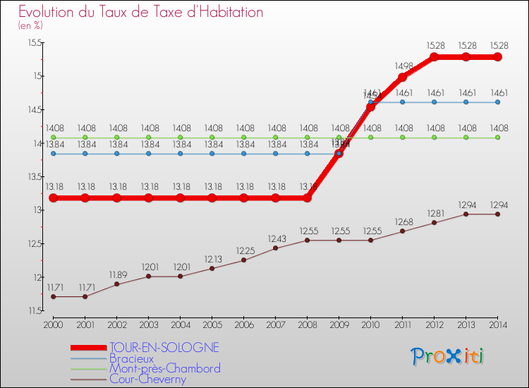 Evolution du taux de la taxe d'habitation pour TOUR-EN-SOLOGNE et les communes proches de 2000 à 2014 Comparaison des taux de la taxe d'habitation pour TOUR-EN-SOLOGNE et les communes voisines de 2000 à 2014