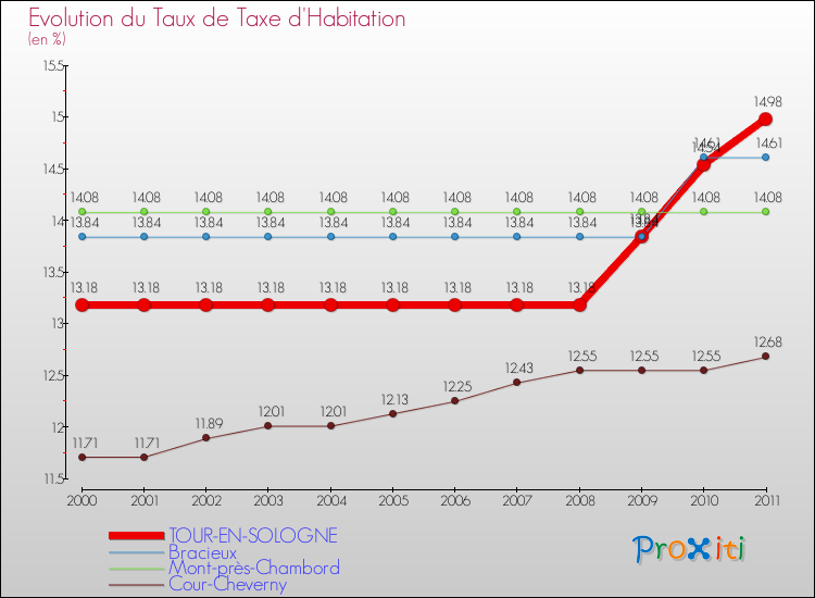 Evolution du taux de la taxe d'habitation pour TOUR-EN-SOLOGNE et les communes proches Comparaison des taux de la taxe d'habitation pour TOUR-EN-SOLOGNE et les communes voisines