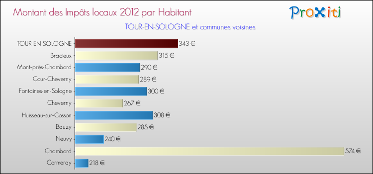 Montant des impôts locaux par Habitant pour TOUR-EN-SOLOGNE et les communes proches Comparaison des impôts locaux par habitant pour TOUR-EN-SOLOGNE et les communes voisines