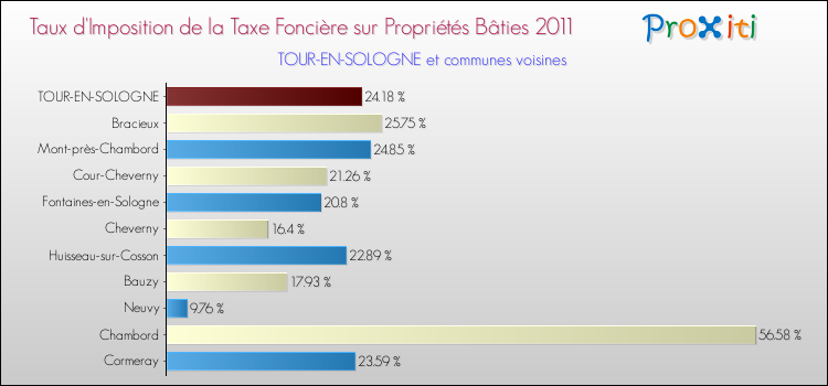 Taux d'imposition de la taxe foncière sur le bati 2011 pour TOUR-EN-SOLOGNE et les communes proches Comparaison des taux d'imposition de la taxe foncière sur le bati 2011 pour TOUR-EN-SOLOGNE et les communes voisines