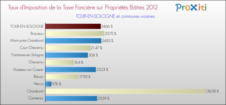 Taux d'imposition de la taxe foncière sur le bati 2012 pour TOUR-EN-SOLOGNE et les communes proches Comparaison des taux d'imposition de la taxe foncière sur le bati 2012 pour TOUR-EN-SOLOGNE et les communes voisines