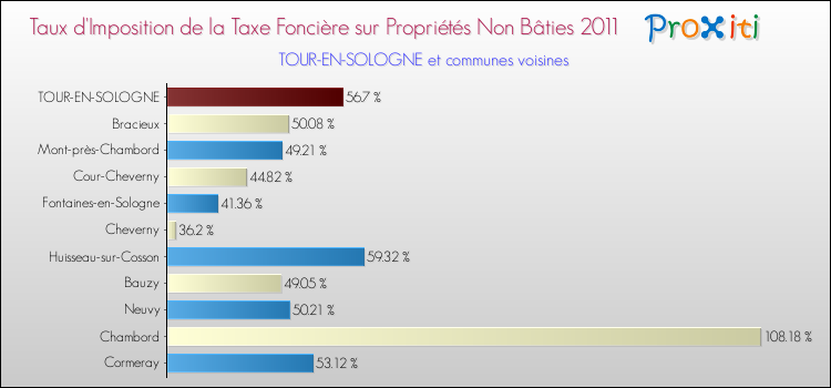 Taux d'imposition de la taxe foncière sur les immeubles et terrains non batis 2011 pour TOUR-EN-SOLOGNE et les communes proches Comparaison des taux d'imposition de la taxe foncière sur les immeubles et terrains non batis 2011 pour TOUR-EN-SOLOGNE et les communes voisines