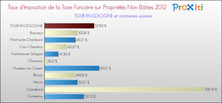 Taux d'imposition de la taxe foncière sur les immeubles et terrains non batis 2012 pour TOUR-EN-SOLOGNE et les communes proches Comparaison des taux d'imposition de la taxe foncière sur les immeubles et terrains non batis 2012 pour TOUR-EN-SOLOGNE et les communes voisines